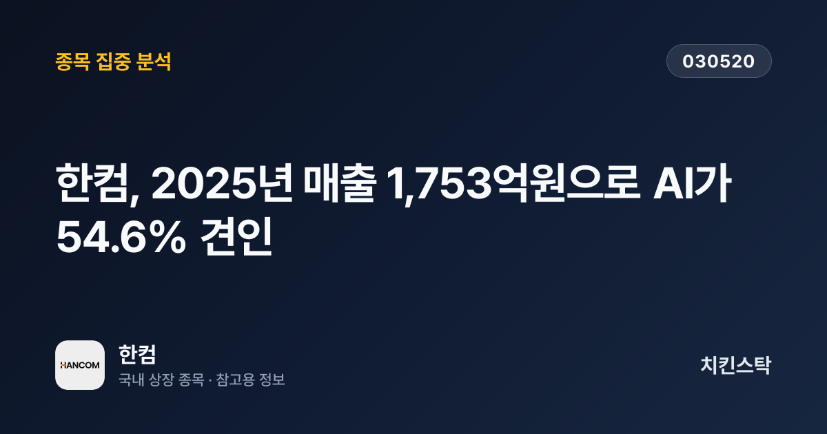 [기업IR자료분석] 한컴, 2025년 매출 1,753억원으로 AI가 54.6% 견인
