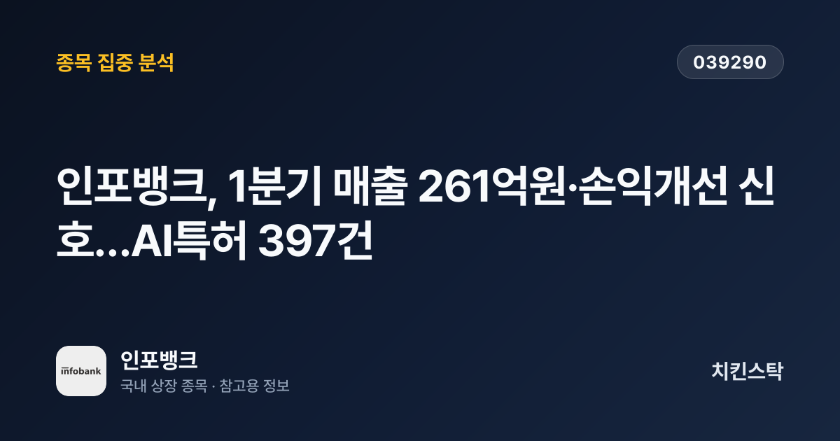 [기업IR자료분석] 인포뱅크, 1분기 매출 261억원·손익개선 신호…AI특허 397건