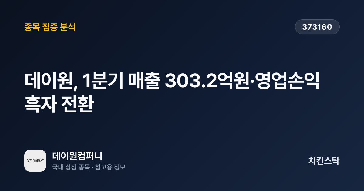 [기업IR자료분석] 데이원, 1분기 매출 303.2억원·영업손익 흑자 전환