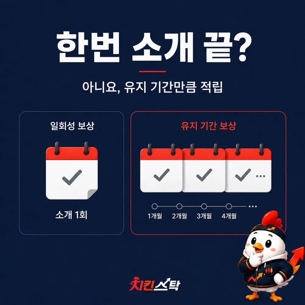 한번 소개 끝? 아니요, 유지 기간만큼 적립